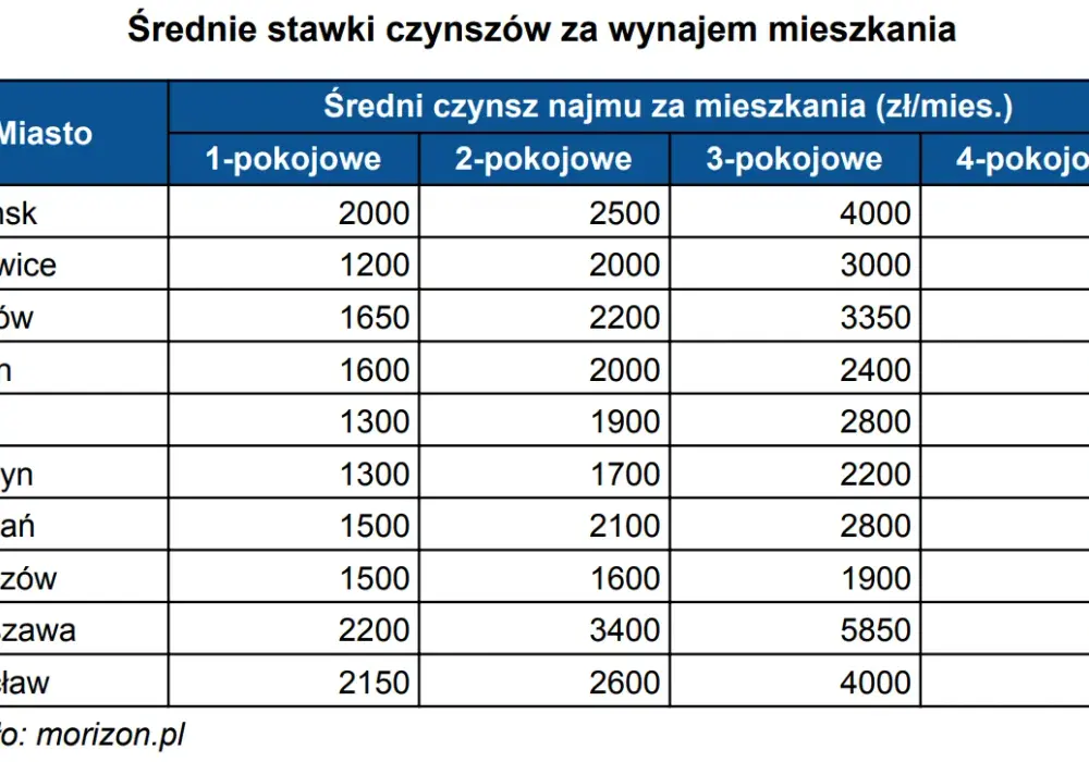 Ile kosztuje wynajem mieszkania w Krakowie? Ceny, które zaskakują