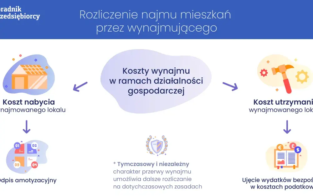 Czy wynajem mieszkania to działalność gospodarcza? Sprawdź, co musisz wiedzieć