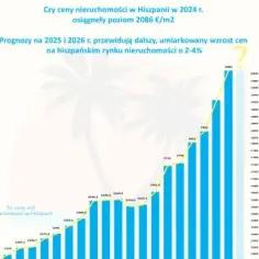 Ile kosztuje wynajem mieszkania w Hiszpanii? Ceny, które zaskakują