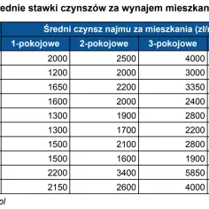 Ile kosztuje wynajem mieszkania w Krakowie? Ceny, które zaskakują