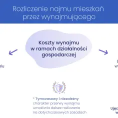 Czy wynajem mieszkania to działalność gospodarcza? Sprawdź, co musisz wiedzieć