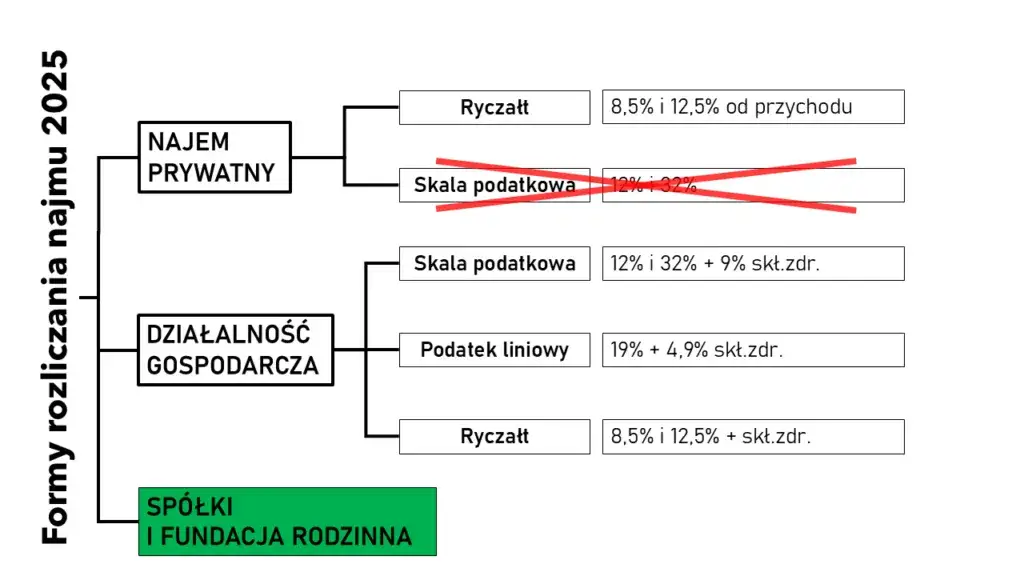Zdjęcie Czy wynajem mieszkania to działalność gospodarcza? Sprawdź, co musisz wiedzieć